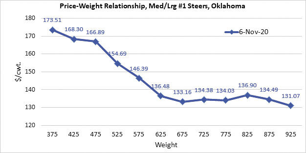 Peel Wheat Chart
